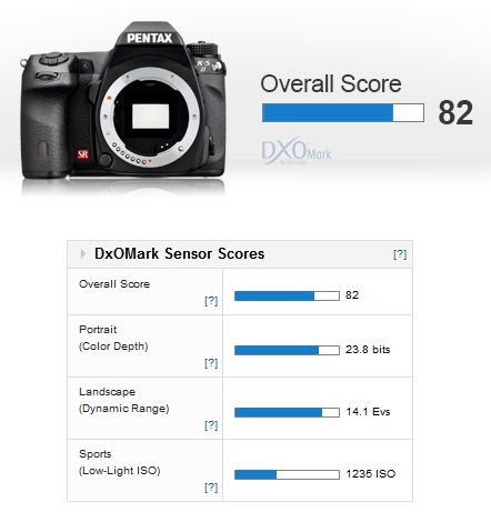 Menurut DxOMark Pentax K-5 II Kamera APS-C Terbaik