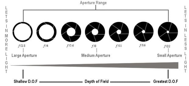 Diagram Aperture dan Efek DOF, Image Labeled For Commercial Reusable