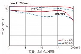 Tokina AT-X 70-200mm f:4 PRO FX VCM-S lens MTF chart