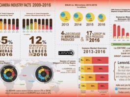 Infographics Industri Kamera 2016